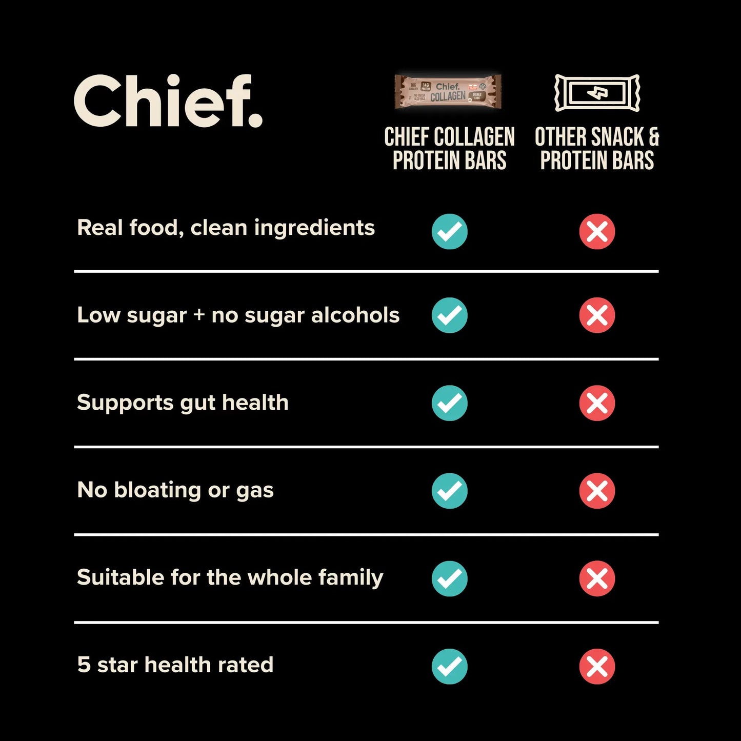 Chief. Collagen Bar Double Choc 45g