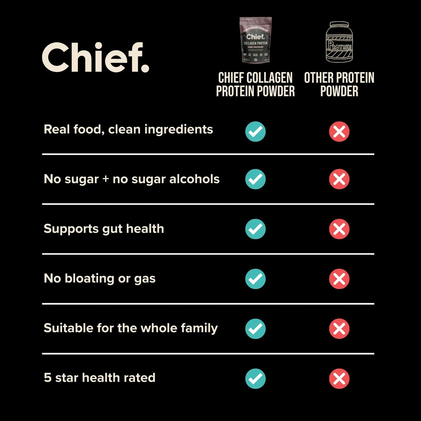 Chief. Nutrition Collagen Powder Chocolate 450g