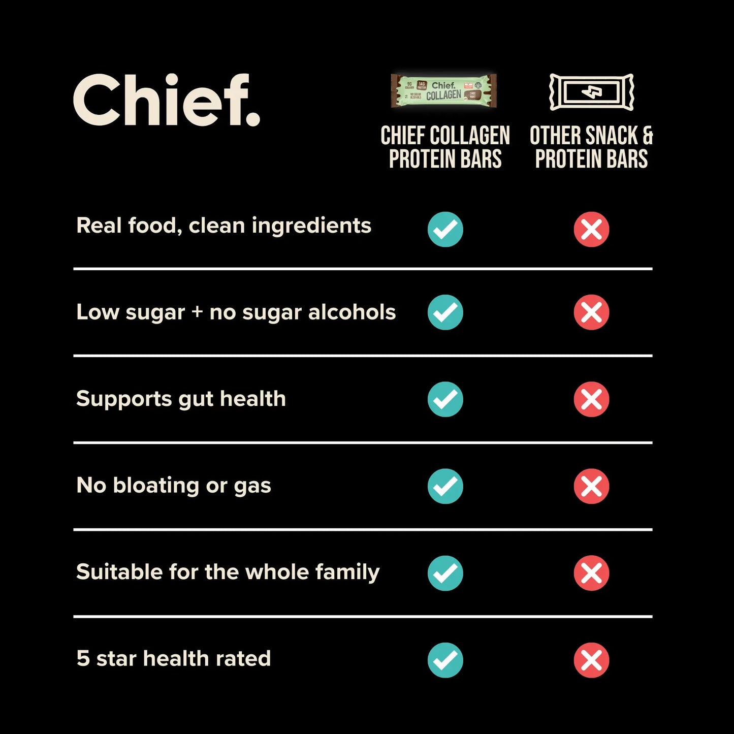Chief. Collagen Bar Choc Mint 45g
