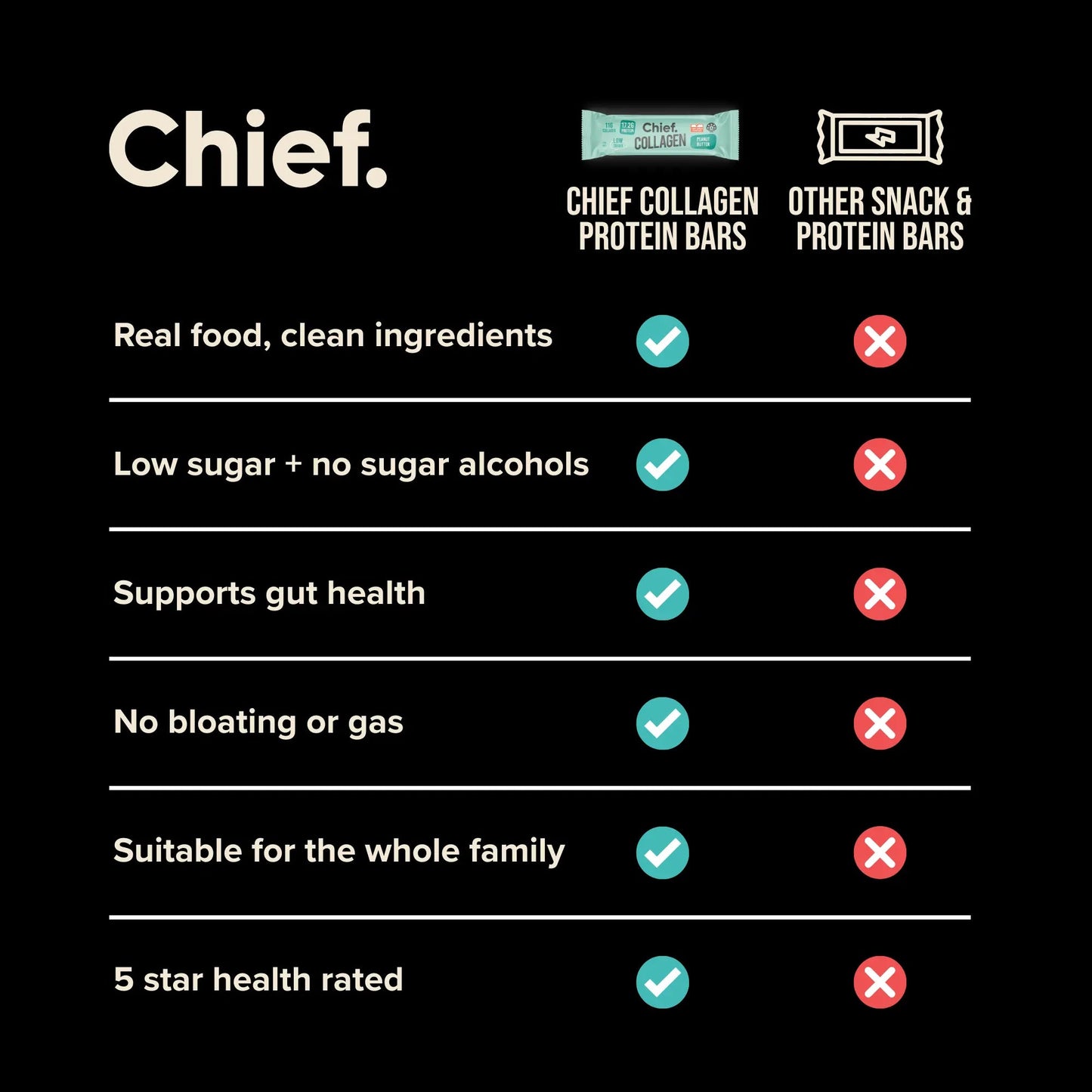Chief. Collagen Bar Peanut Butter 45g