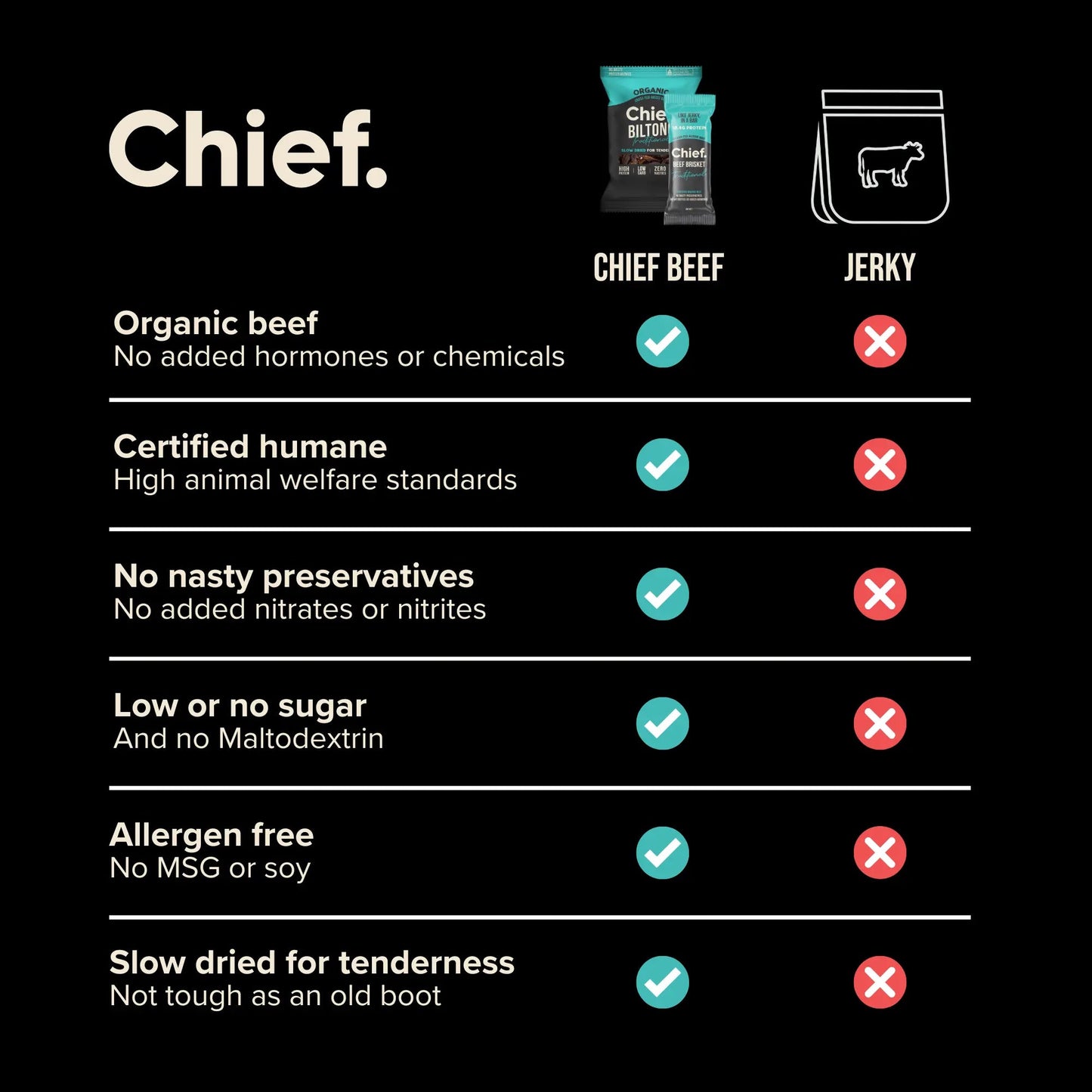 Chief. Chipotle & Lime Biltong 30g